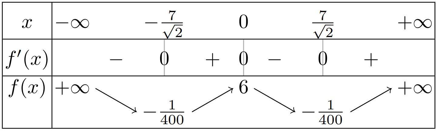 Tableau de signe et variations Exercice 9